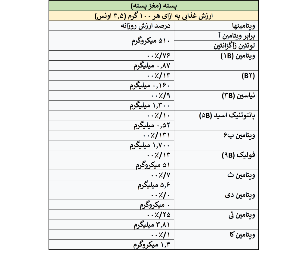 ارزش غذایی مغز پسته ( ویتامین ها) به ازای هر 100 گرم