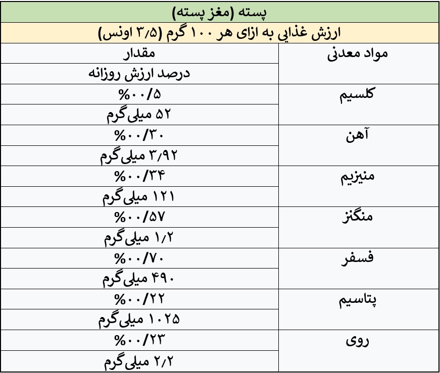 ارزش غذایی مغز پسته ( مواد معدنی) به ازای هر 100 گرم
