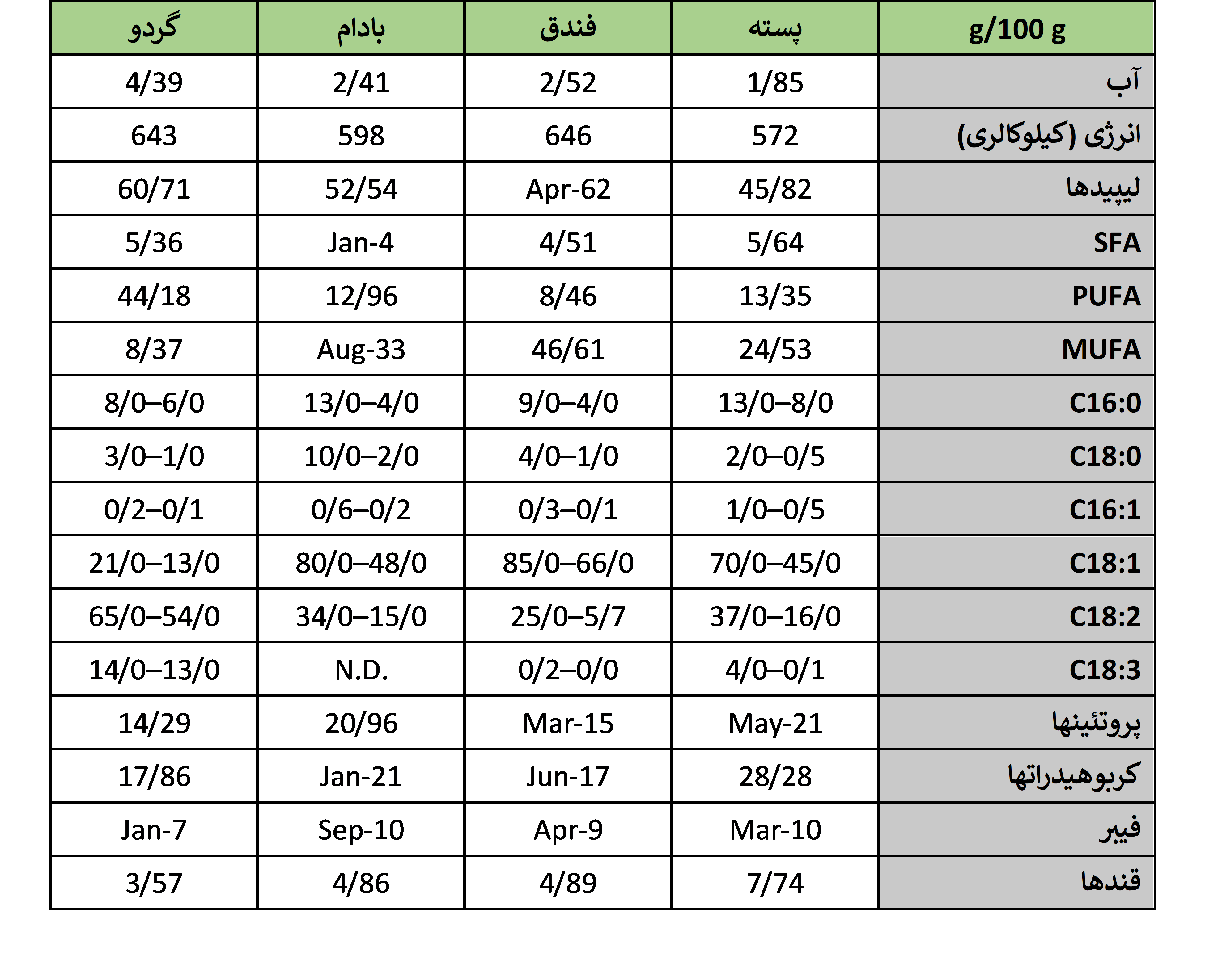 ترکیب (گرم/100 گرم) در مواد مغذی آجیل بو داده خشک